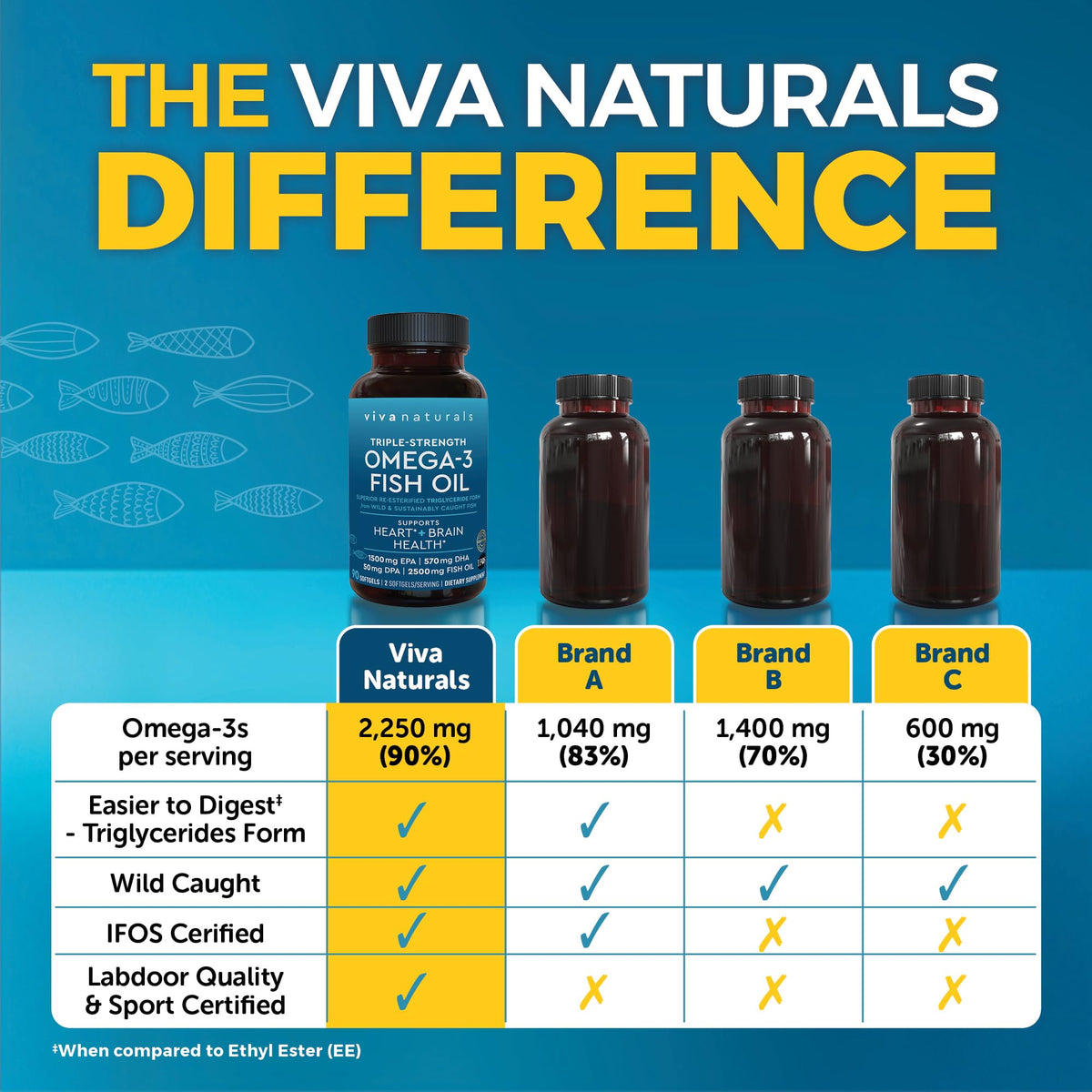 Omega 3 Fish Oil 2500 mg 90 Softgels Y42825